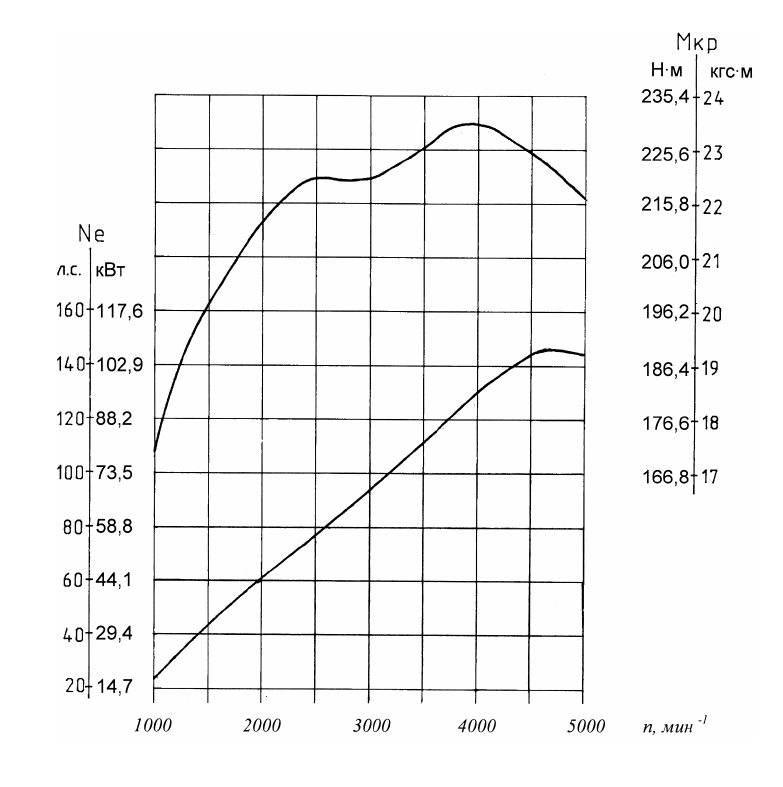 Внешняя скоростная характеристика двигателя (брутто) ЗМЗ 409 Евро 3 (40904.10)
