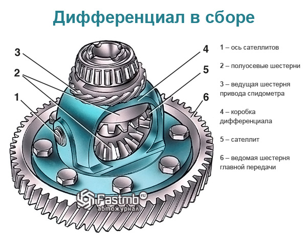 Устройство дифференциала ВАЗ