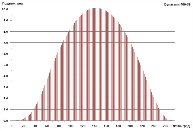 Профиль 38-го вала