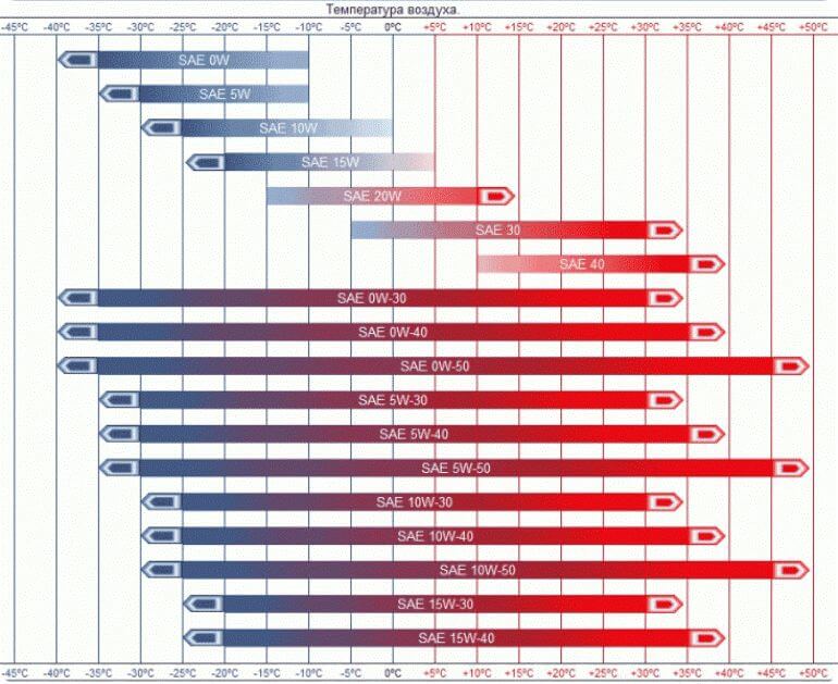 Какое использовать масло при какой температуре
