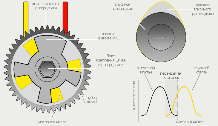 Принцип работы фазорегулятора