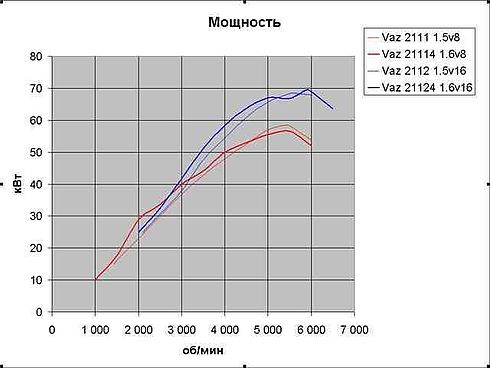 График сравнения мощности 8 и 16-ти клапанных двигателей ВАЗ