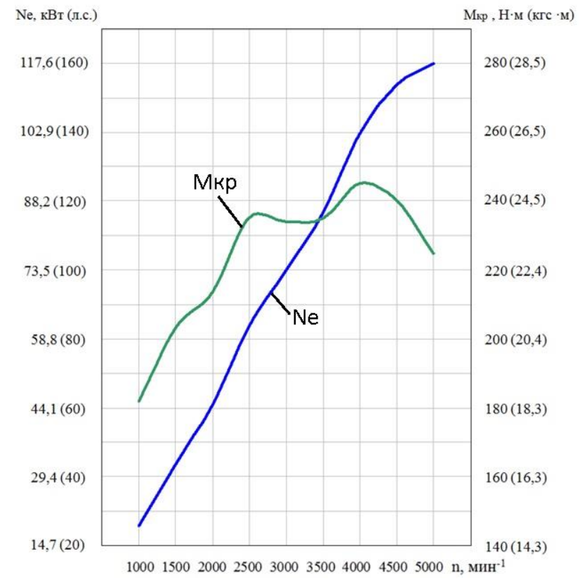Внешняя скоростная характеристика двигателя ZMZ PRO