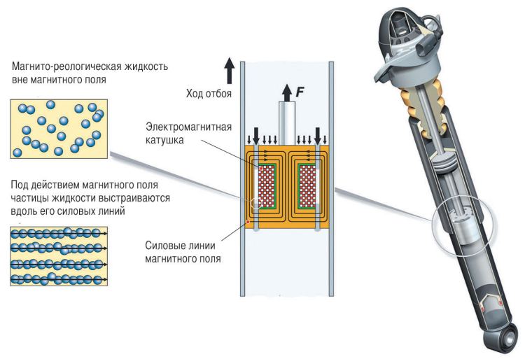Магнитореологические амортизаторы - принцип работы