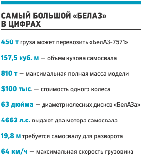 Самый большой грузоподъемный белаз