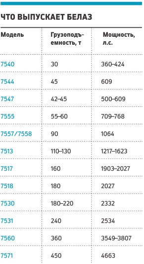 Модельный ряд Белазов