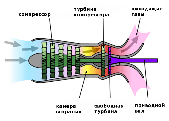 Принцип работы турбовального двигателя