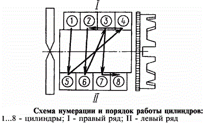 Порядок регулировки клапанов КАМАЗ 740