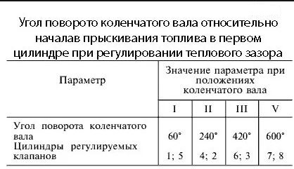 Порядок регулировки клапанов КАМАЗ 740