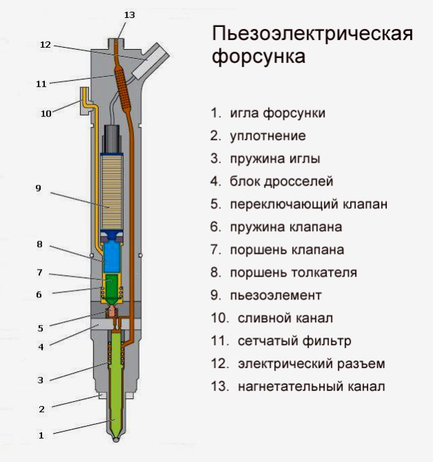 Устройство пьезоэлектрической форсунки