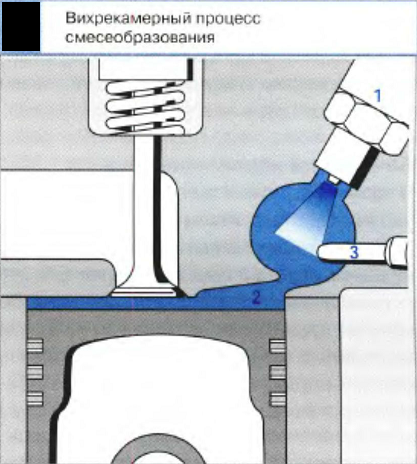 Вихрекамерный процесс смесеобразования