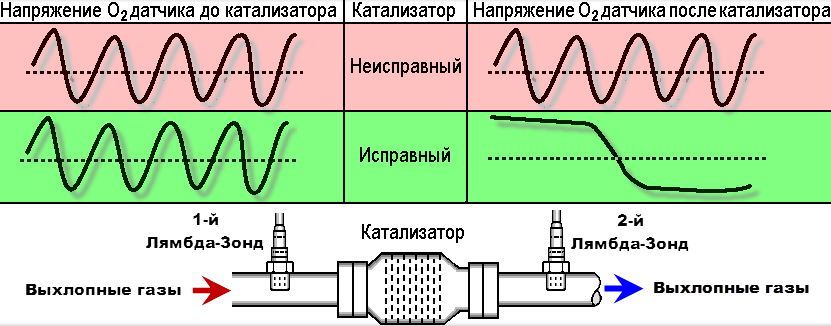 Датчик кислорода до и после катализатора