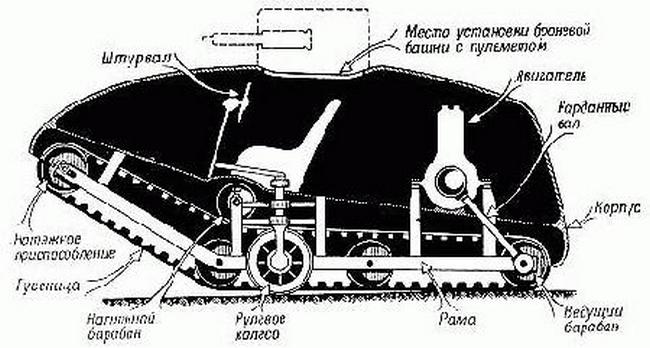 Устройство танка Пороховщикова