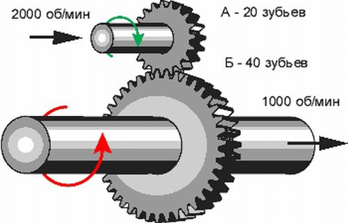Расчет передаточного отношения
