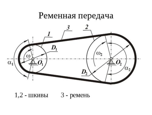 Передаточное отношение ременной передачи