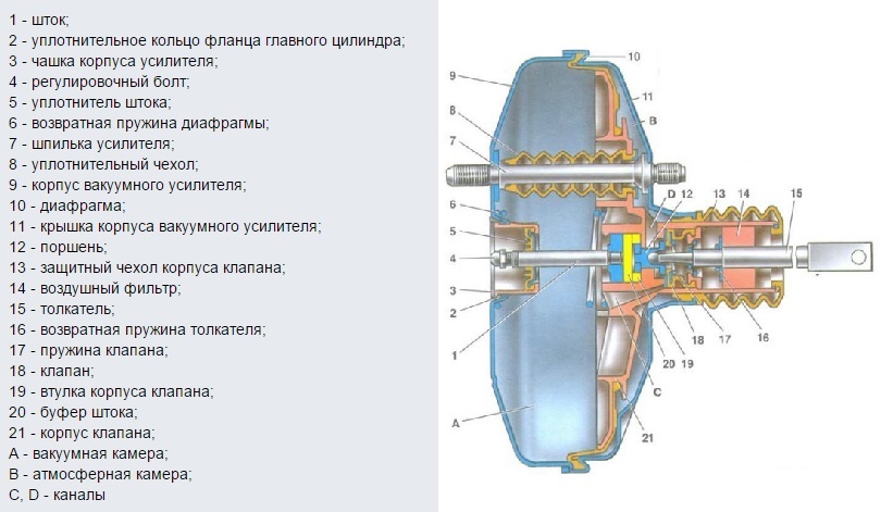 Устройство вакуумного усилителя тормозов ВАЗ 2114