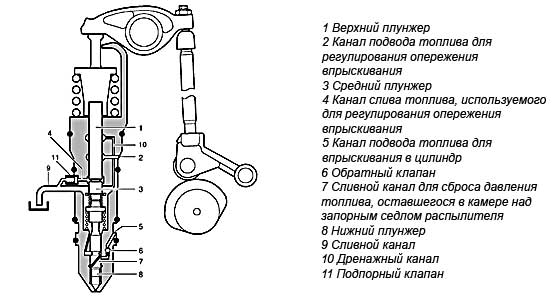 Насос-форсунка: принцип работы и устройство