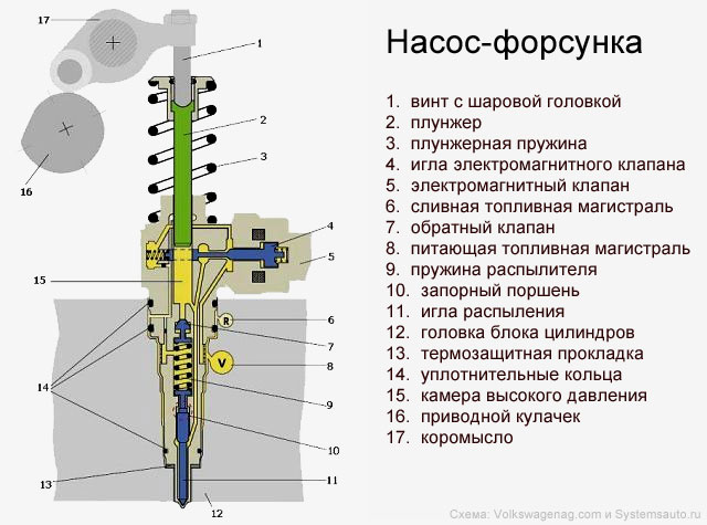 Насос-форсунка: принцип работы и устройство