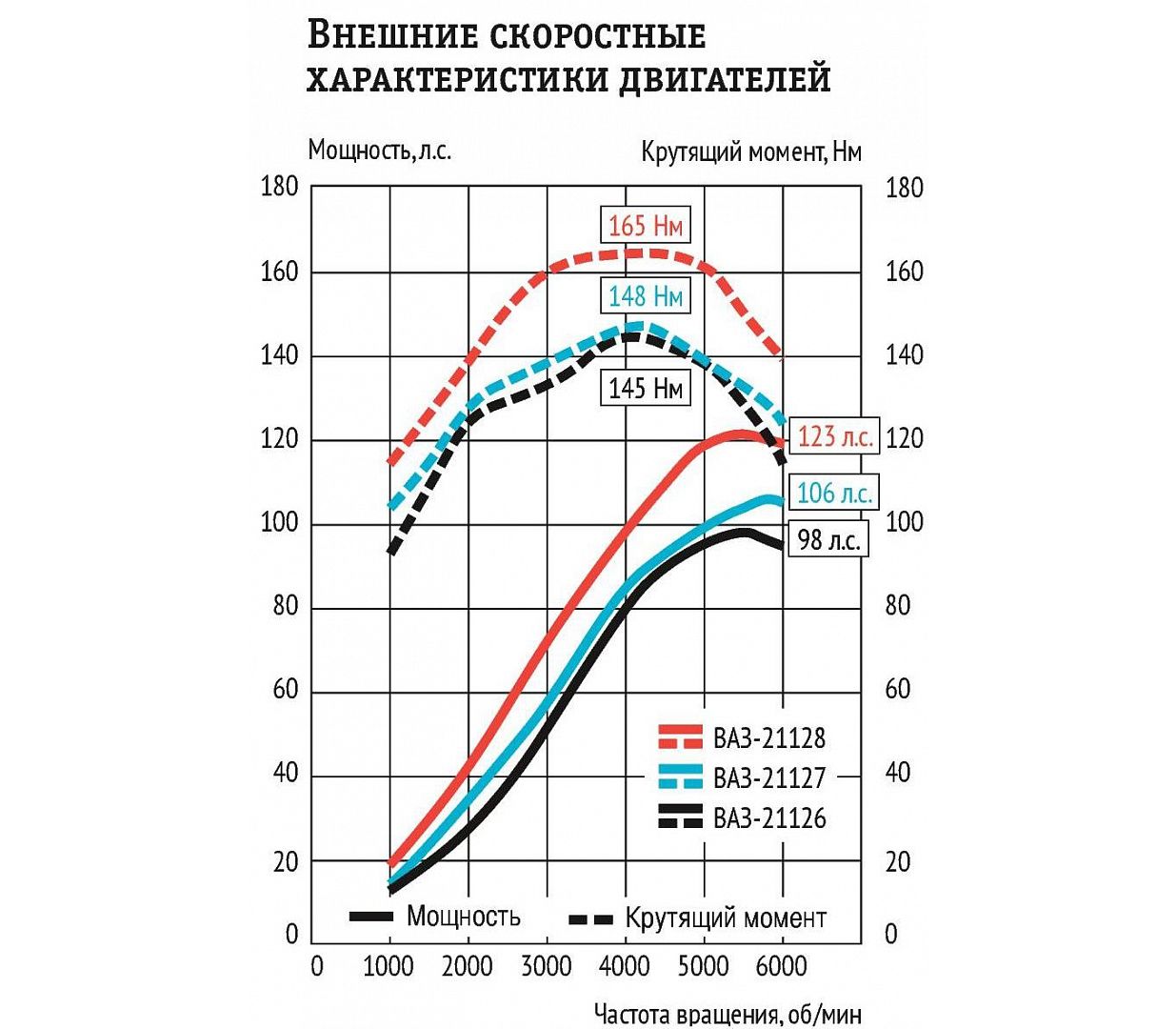 Сравнение характеристик двигателей ВАЗ 21126 и 21127