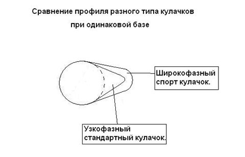 Характеристики распредвалов
