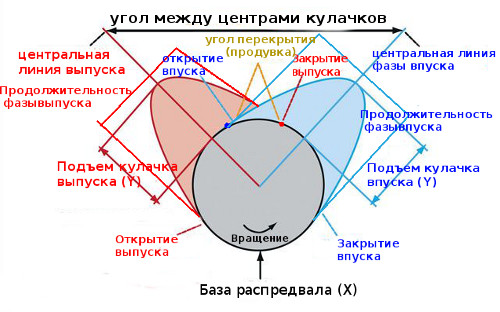 Перекрытие клапанов