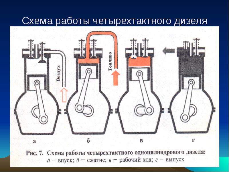 Рабочие циклы четырехтактного дизельного двигателя